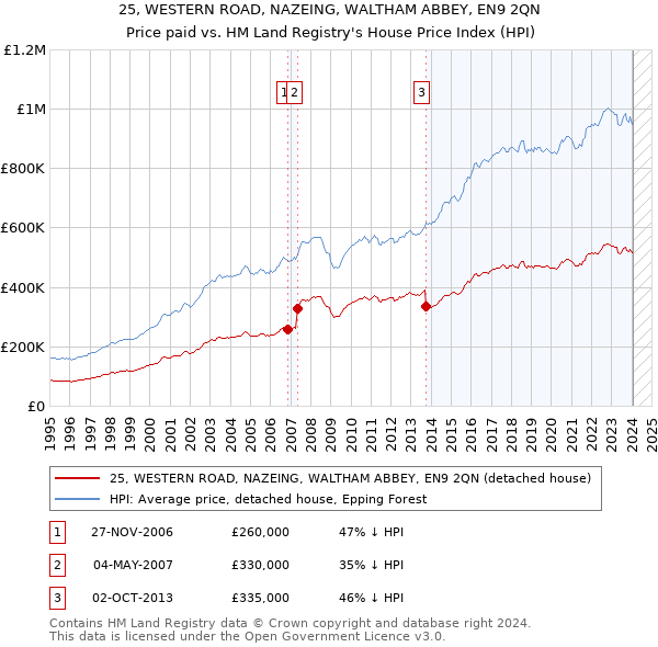 25, WESTERN ROAD, NAZEING, WALTHAM ABBEY, EN9 2QN: Price paid vs HM Land Registry's House Price Index