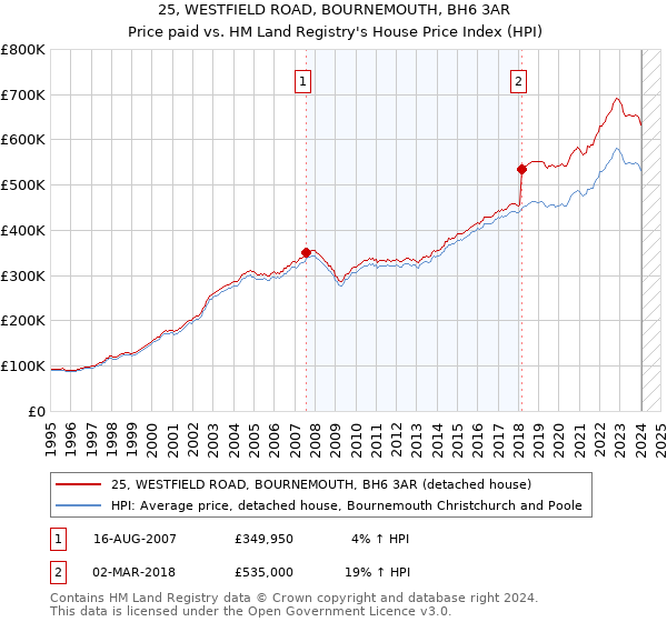 25, WESTFIELD ROAD, BOURNEMOUTH, BH6 3AR: Price paid vs HM Land Registry's House Price Index