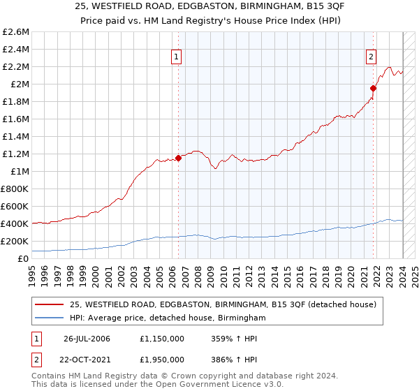 25, WESTFIELD ROAD, EDGBASTON, BIRMINGHAM, B15 3QF: Price paid vs HM Land Registry's House Price Index