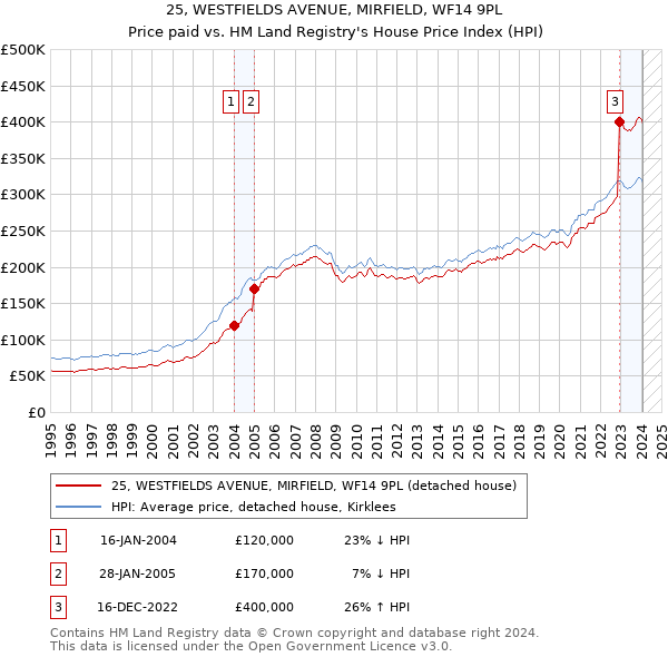25, WESTFIELDS AVENUE, MIRFIELD, WF14 9PL: Price paid vs HM Land Registry's House Price Index