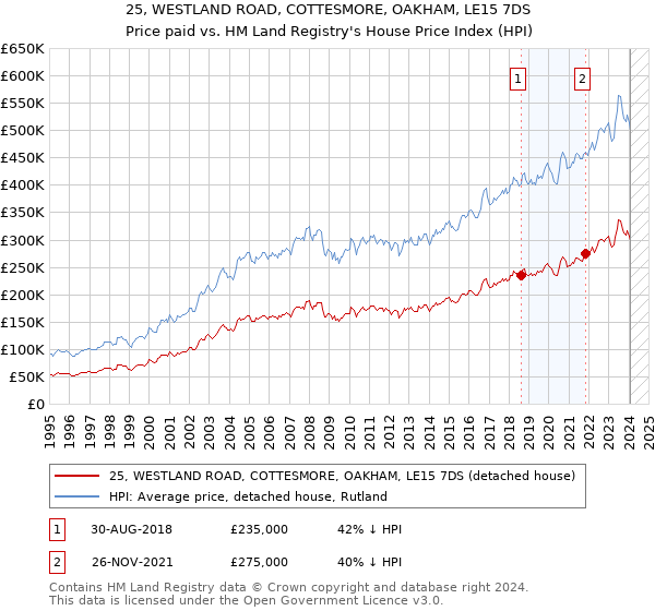 25, WESTLAND ROAD, COTTESMORE, OAKHAM, LE15 7DS: Price paid vs HM Land Registry's House Price Index