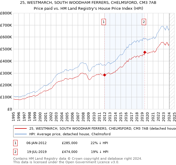 25, WESTMARCH, SOUTH WOODHAM FERRERS, CHELMSFORD, CM3 7AB: Price paid vs HM Land Registry's House Price Index