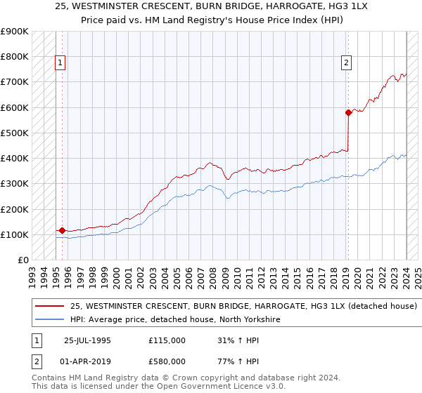 25, WESTMINSTER CRESCENT, BURN BRIDGE, HARROGATE, HG3 1LX: Price paid vs HM Land Registry's House Price Index