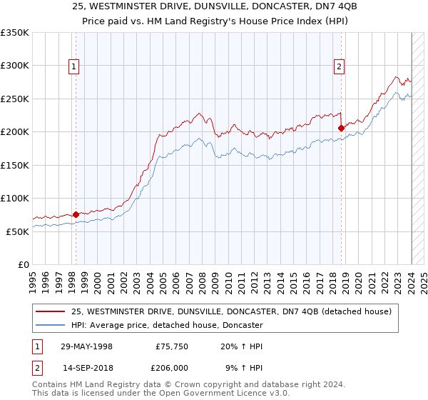 25, WESTMINSTER DRIVE, DUNSVILLE, DONCASTER, DN7 4QB: Price paid vs HM Land Registry's House Price Index