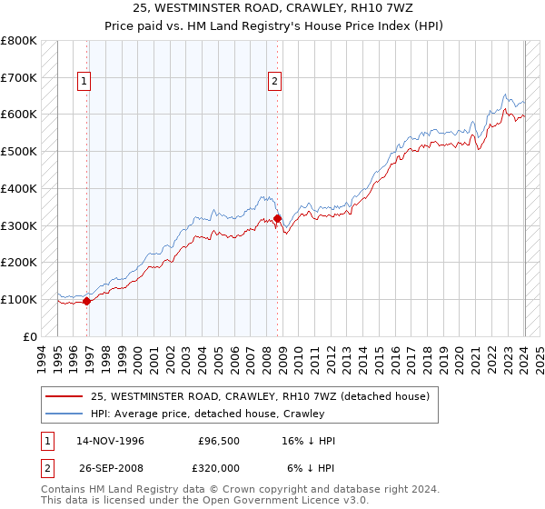25, WESTMINSTER ROAD, CRAWLEY, RH10 7WZ: Price paid vs HM Land Registry's House Price Index