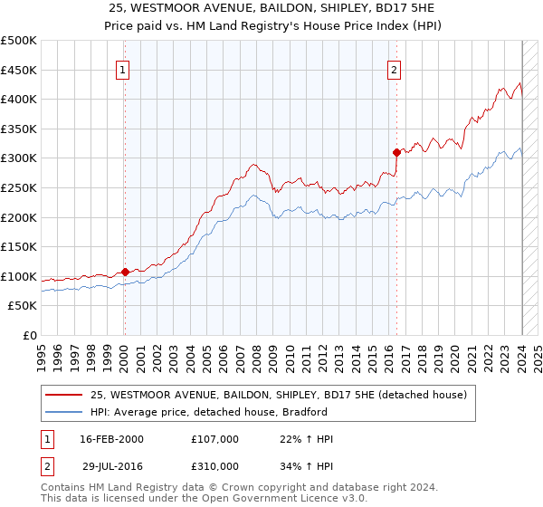 25, WESTMOOR AVENUE, BAILDON, SHIPLEY, BD17 5HE: Price paid vs HM Land Registry's House Price Index
