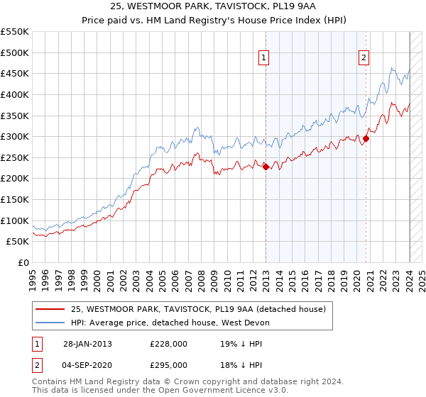 25, WESTMOOR PARK, TAVISTOCK, PL19 9AA: Price paid vs HM Land Registry's House Price Index