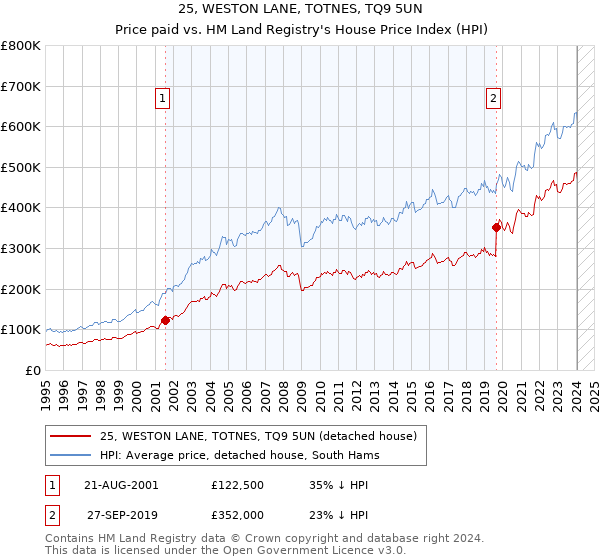 25, WESTON LANE, TOTNES, TQ9 5UN: Price paid vs HM Land Registry's House Price Index