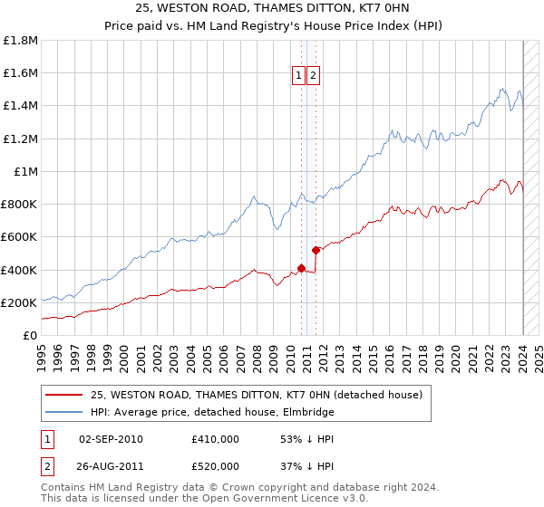 25, WESTON ROAD, THAMES DITTON, KT7 0HN: Price paid vs HM Land Registry's House Price Index