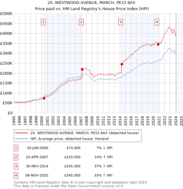 25, WESTWOOD AVENUE, MARCH, PE15 8AX: Price paid vs HM Land Registry's House Price Index