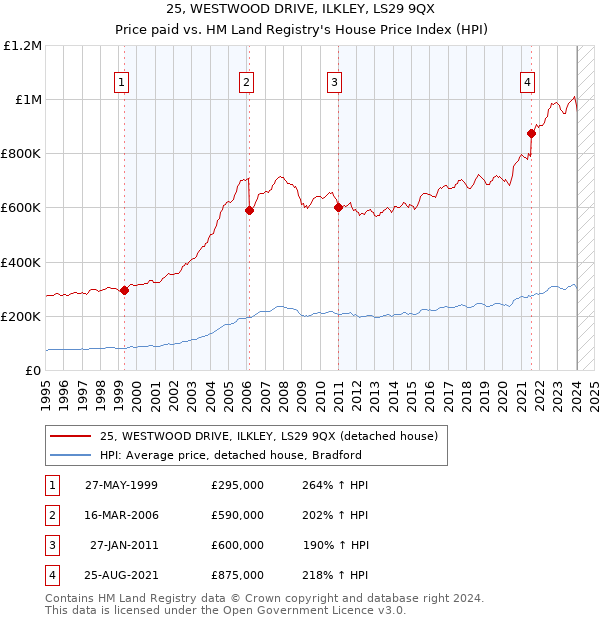 25, WESTWOOD DRIVE, ILKLEY, LS29 9QX: Price paid vs HM Land Registry's House Price Index