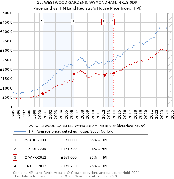 25, WESTWOOD GARDENS, WYMONDHAM, NR18 0DP: Price paid vs HM Land Registry's House Price Index