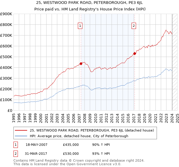 25, WESTWOOD PARK ROAD, PETERBOROUGH, PE3 6JL: Price paid vs HM Land Registry's House Price Index