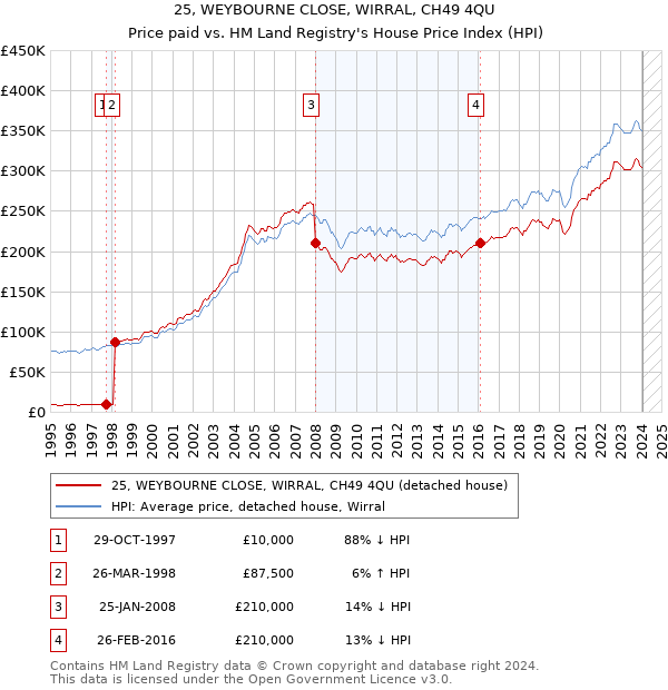 25, WEYBOURNE CLOSE, WIRRAL, CH49 4QU: Price paid vs HM Land Registry's House Price Index