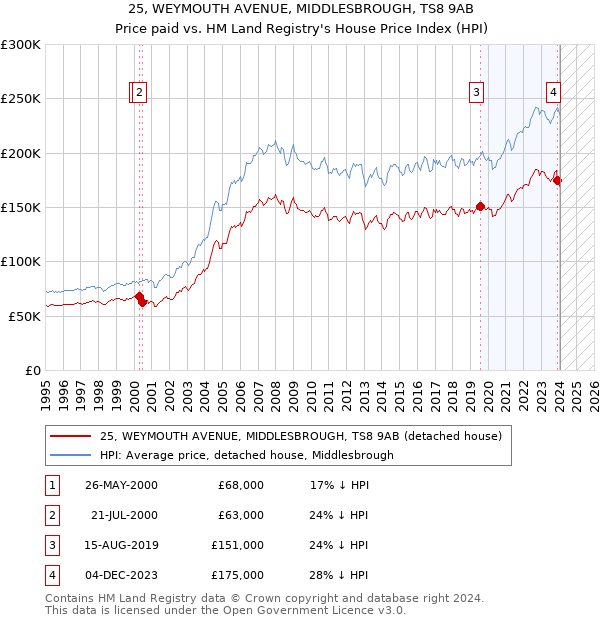 25, WEYMOUTH AVENUE, MIDDLESBROUGH, TS8 9AB: Price paid vs HM Land Registry's House Price Index