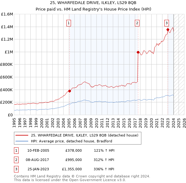 25, WHARFEDALE DRIVE, ILKLEY, LS29 8QB: Price paid vs HM Land Registry's House Price Index