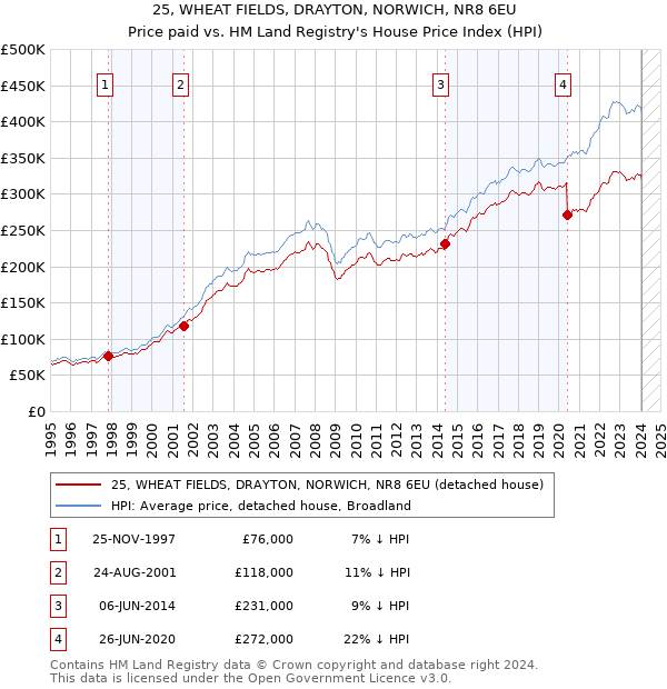 25, WHEAT FIELDS, DRAYTON, NORWICH, NR8 6EU: Price paid vs HM Land Registry's House Price Index