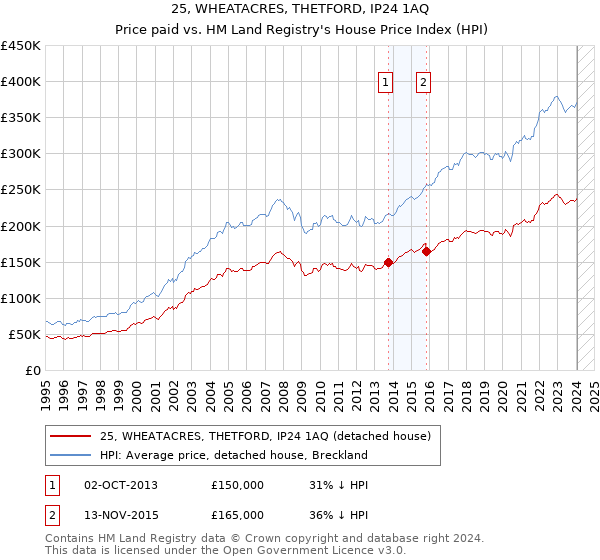 25, WHEATACRES, THETFORD, IP24 1AQ: Price paid vs HM Land Registry's House Price Index