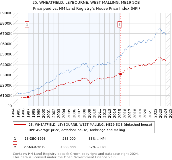 25, WHEATFIELD, LEYBOURNE, WEST MALLING, ME19 5QB: Price paid vs HM Land Registry's House Price Index