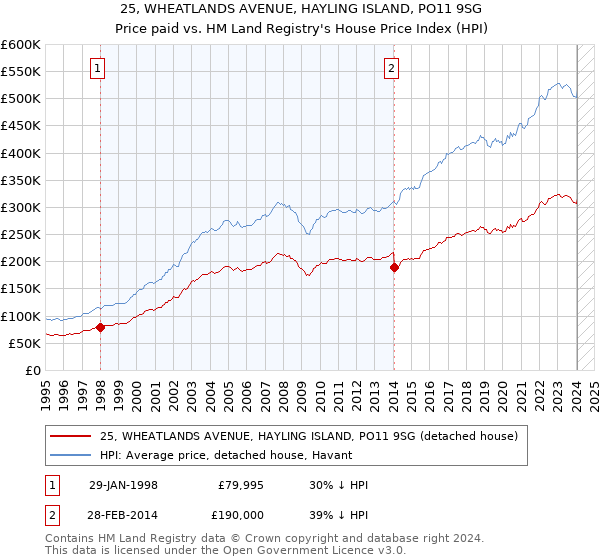 25, WHEATLANDS AVENUE, HAYLING ISLAND, PO11 9SG: Price paid vs HM Land Registry's House Price Index