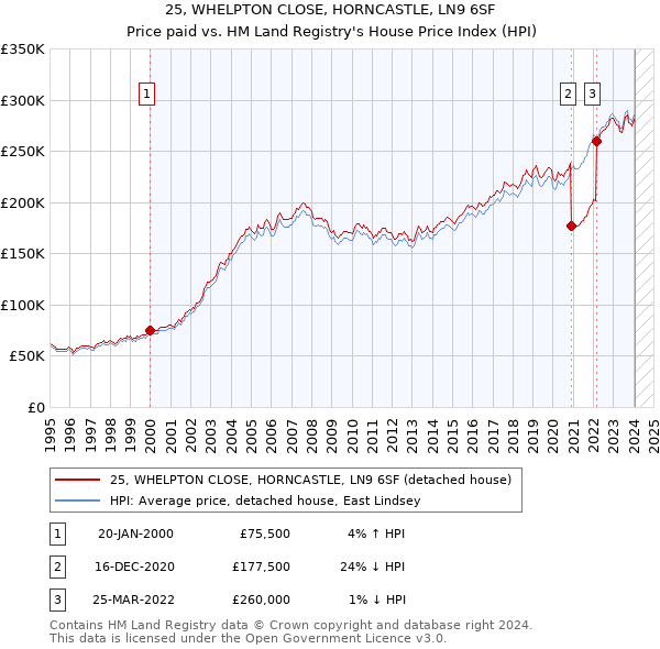 25, WHELPTON CLOSE, HORNCASTLE, LN9 6SF: Price paid vs HM Land Registry's House Price Index
