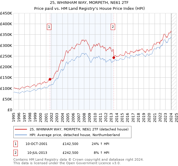 25, WHINHAM WAY, MORPETH, NE61 2TF: Price paid vs HM Land Registry's House Price Index