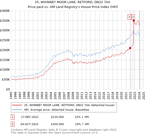 25, WHINNEY MOOR LANE, RETFORD, DN22 7AA: Price paid vs HM Land Registry's House Price Index