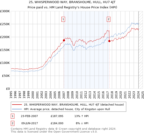 25, WHISPERWOOD WAY, BRANSHOLME, HULL, HU7 4JT: Price paid vs HM Land Registry's House Price Index