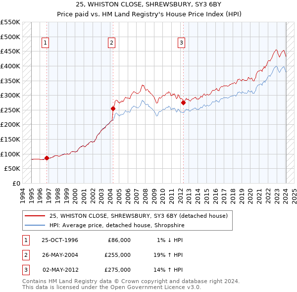 25, WHISTON CLOSE, SHREWSBURY, SY3 6BY: Price paid vs HM Land Registry's House Price Index