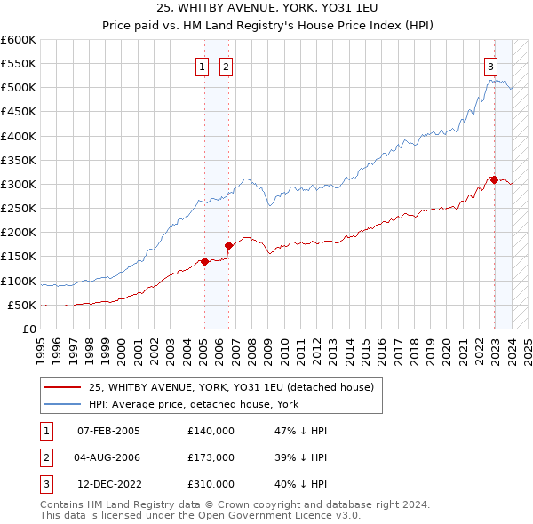 25, WHITBY AVENUE, YORK, YO31 1EU: Price paid vs HM Land Registry's House Price Index