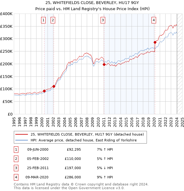 25, WHITEFIELDS CLOSE, BEVERLEY, HU17 9GY: Price paid vs HM Land Registry's House Price Index