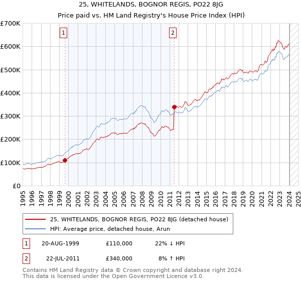 25, WHITELANDS, BOGNOR REGIS, PO22 8JG: Price paid vs HM Land Registry's House Price Index