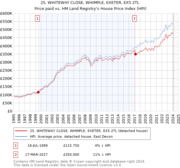 25, WHITEWAY CLOSE, WHIMPLE, EXETER, EX5 2TL: Price paid vs HM Land Registry's House Price Index