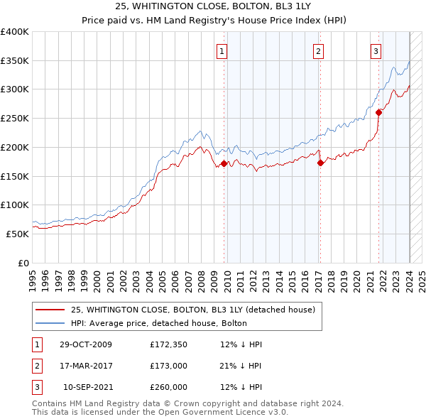 25, WHITINGTON CLOSE, BOLTON, BL3 1LY: Price paid vs HM Land Registry's House Price Index