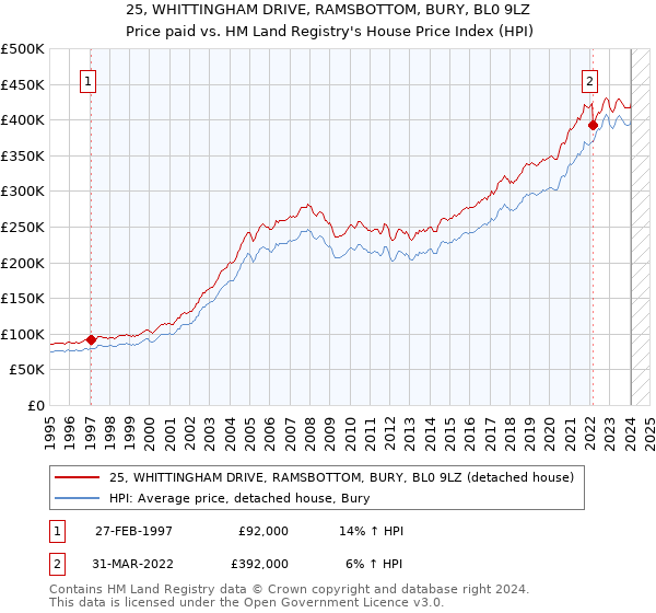 25, WHITTINGHAM DRIVE, RAMSBOTTOM, BURY, BL0 9LZ: Price paid vs HM Land Registry's House Price Index