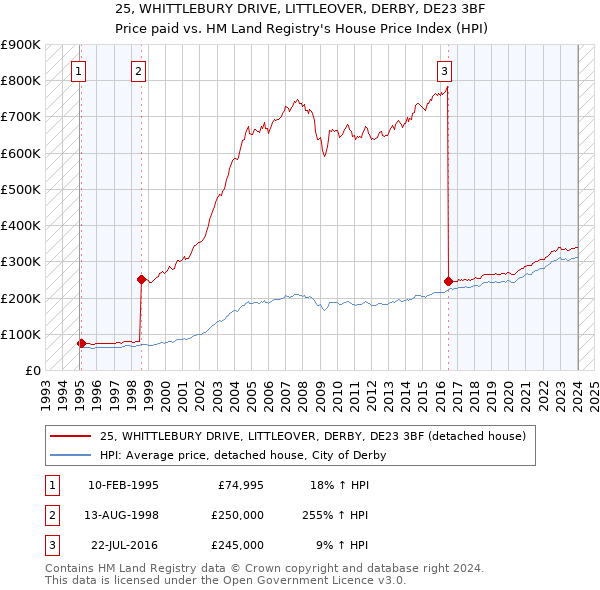 25, WHITTLEBURY DRIVE, LITTLEOVER, DERBY, DE23 3BF: Price paid vs HM Land Registry's House Price Index