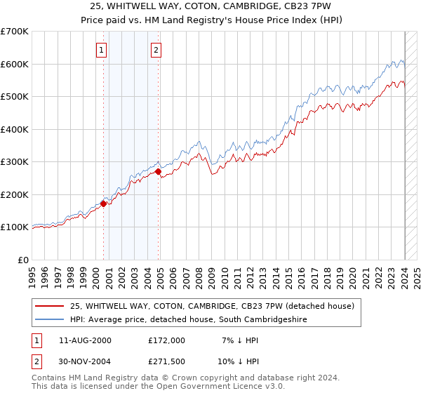 25, WHITWELL WAY, COTON, CAMBRIDGE, CB23 7PW: Price paid vs HM Land Registry's House Price Index