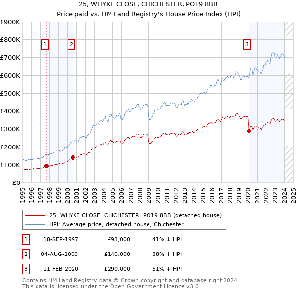 25, WHYKE CLOSE, CHICHESTER, PO19 8BB: Price paid vs HM Land Registry's House Price Index