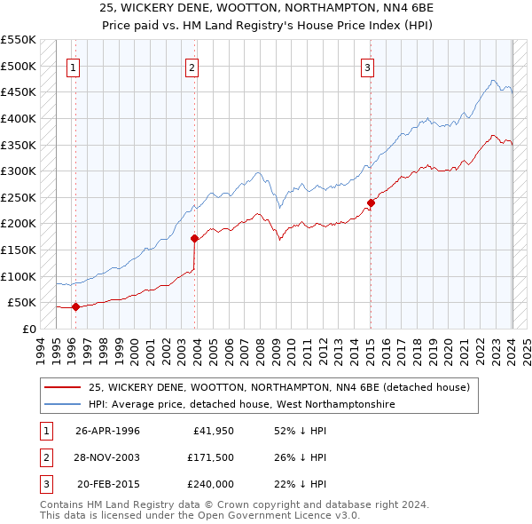 25, WICKERY DENE, WOOTTON, NORTHAMPTON, NN4 6BE: Price paid vs HM Land Registry's House Price Index