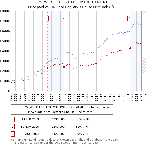 25, WICKFIELD ASH, CHELMSFORD, CM1 4UT: Price paid vs HM Land Registry's House Price Index