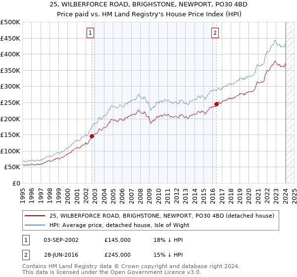 25, WILBERFORCE ROAD, BRIGHSTONE, NEWPORT, PO30 4BD: Price paid vs HM Land Registry's House Price Index