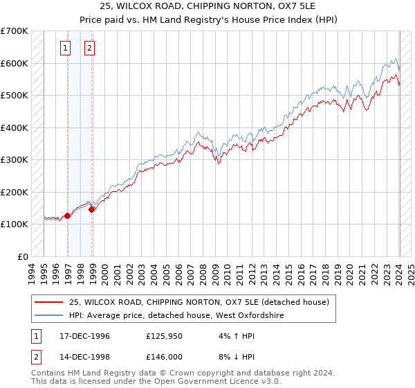 25, WILCOX ROAD, CHIPPING NORTON, OX7 5LE: Price paid vs HM Land Registry's House Price Index