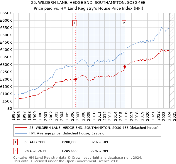 25, WILDERN LANE, HEDGE END, SOUTHAMPTON, SO30 4EE: Price paid vs HM Land Registry's House Price Index