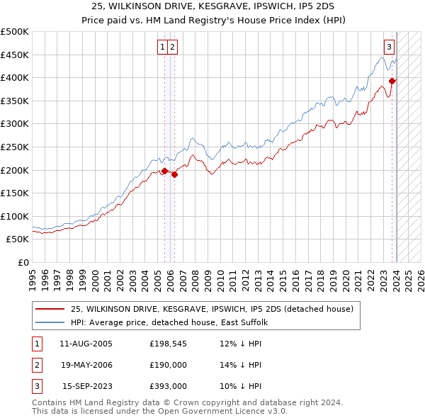 25, WILKINSON DRIVE, KESGRAVE, IPSWICH, IP5 2DS: Price paid vs HM Land Registry's House Price Index