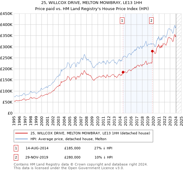 25, WILLCOX DRIVE, MELTON MOWBRAY, LE13 1HH: Price paid vs HM Land Registry's House Price Index