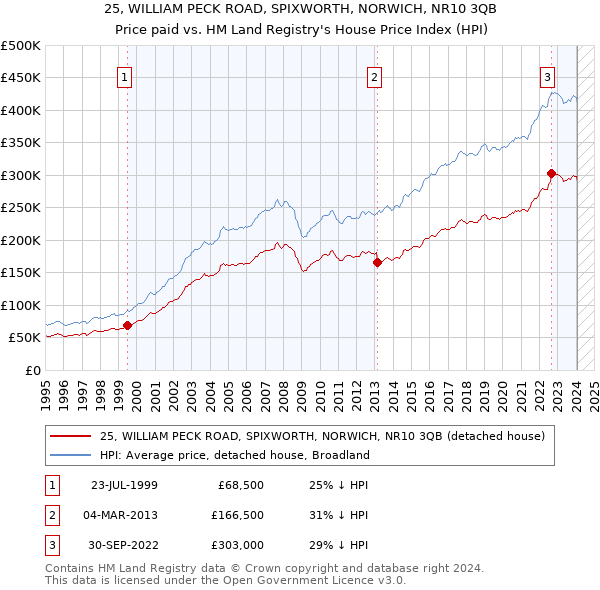 25, WILLIAM PECK ROAD, SPIXWORTH, NORWICH, NR10 3QB: Price paid vs HM Land Registry's House Price Index