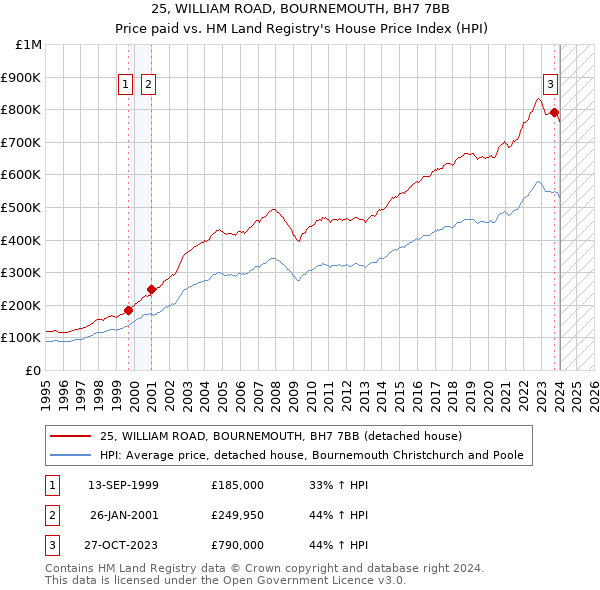 25, WILLIAM ROAD, BOURNEMOUTH, BH7 7BB: Price paid vs HM Land Registry's House Price Index