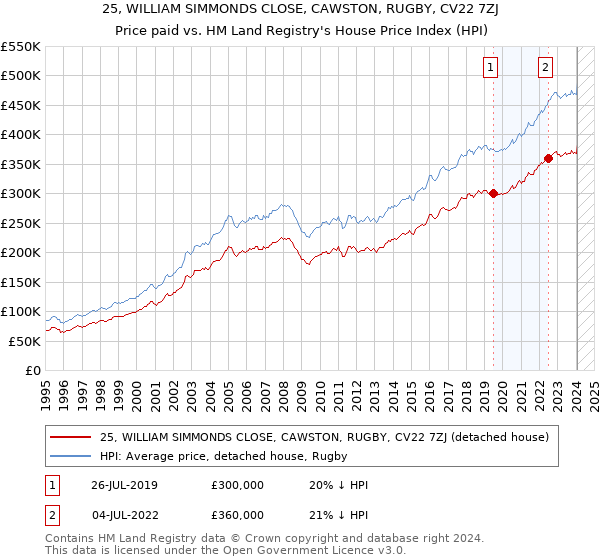 25, WILLIAM SIMMONDS CLOSE, CAWSTON, RUGBY, CV22 7ZJ: Price paid vs HM Land Registry's House Price Index
