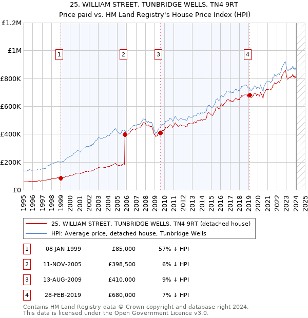 25, WILLIAM STREET, TUNBRIDGE WELLS, TN4 9RT: Price paid vs HM Land Registry's House Price Index
