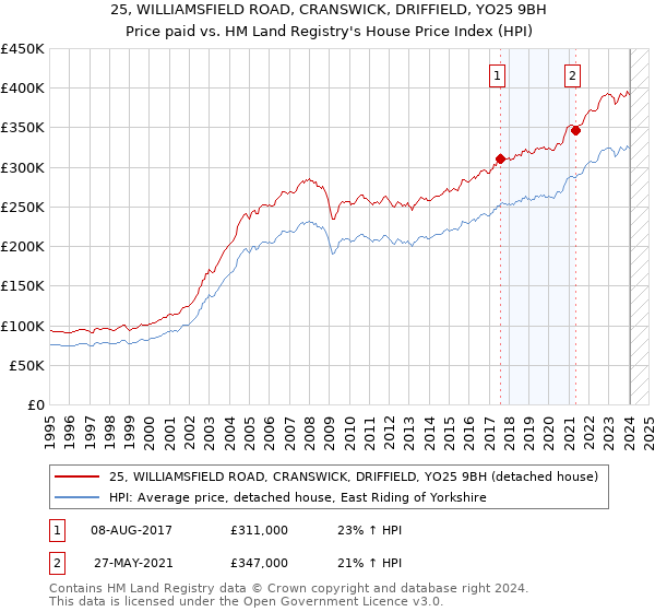 25, WILLIAMSFIELD ROAD, CRANSWICK, DRIFFIELD, YO25 9BH: Price paid vs HM Land Registry's House Price Index